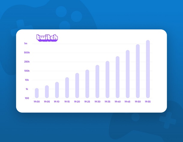 Follower in crescita su Twitch